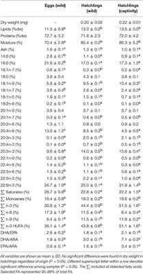 Fatty Acid Profile of Neutral and Polar Lipid Fraction of Wild Eggs and Hatchlings from Wild and Captive Reared Broodstock of Octopus vulgaris